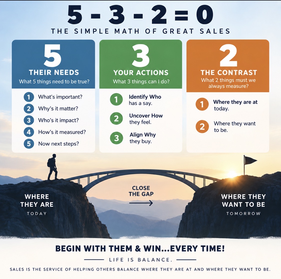 5-3-2 = 0 — The Simple Math of Great Sales